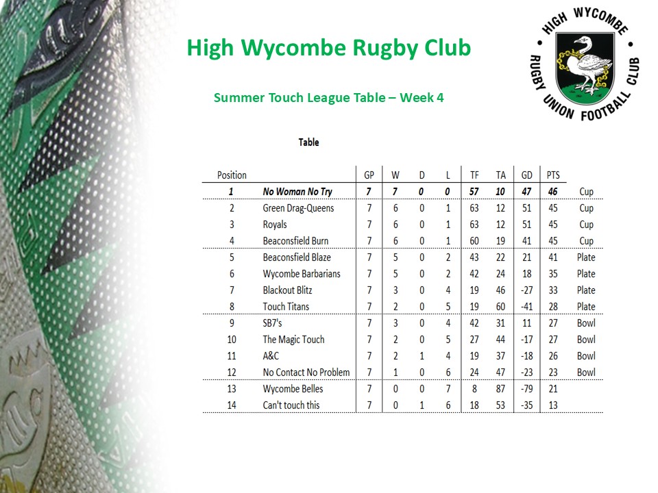 HighWycombeRUFC's tweet photo. Looks like the top 6 are battling it out for the League &amp; to make the Cup knock-out! https://t.co/DluBxbCnBf