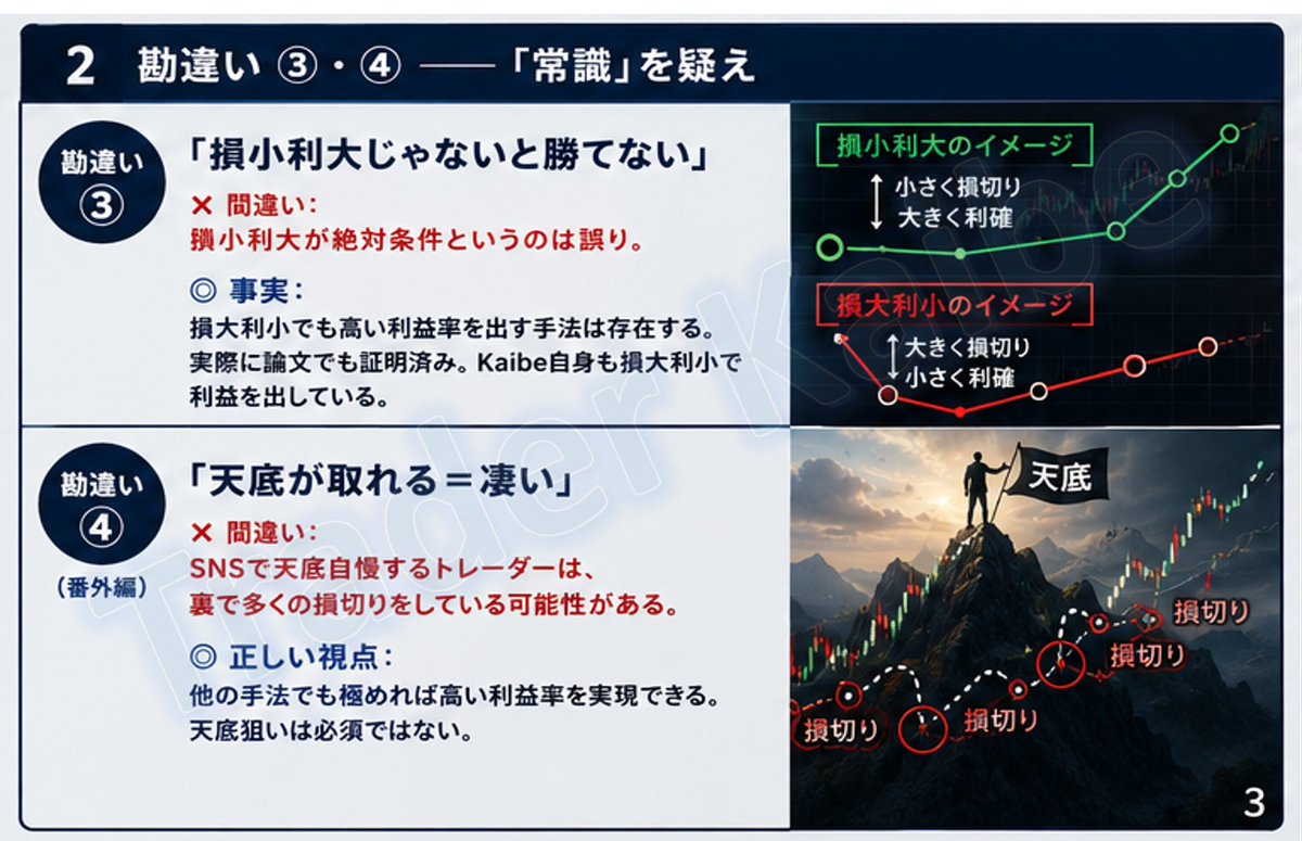 K_FLASHES's tweet photo. 【初心者が騙される4つの勘違い】
①勝率が高い
⇒リスクリワード次第で赤字になる

②pips数が多い
⇒ロットが少なければ利益は増えない

③損小利大が絶対
⇒損大利小でも勝てる手法は存在する、論文でも証明済み

④天底が取れる
⇒裏で大量の損切りをしている

目に見えるものが真実とは限らない。 https://t.co/Be3hlf5v72
