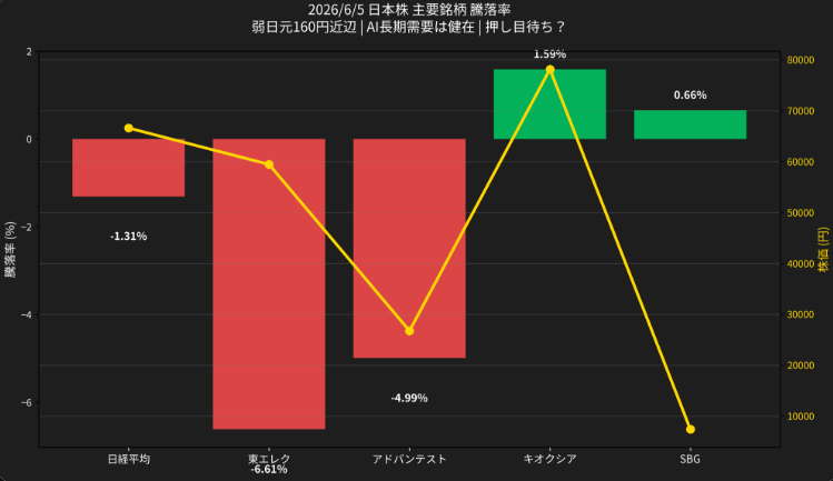 tmtwmmt's tweet photo. 日本株を19年やってきたから、もう一度だけ言う！！！

私が今、特に注目している日本の半導体関連株はこちらです。

🥇金賞（2銘柄）
・イビデン（4062）18,760円
・ソシオネクスト（6526）2,730円

🥈銀賞（2銘柄）
・TOWA（6315）3,240円
・村田製作所（6981）9,695円

🥉銅賞（2銘柄）
・TDK（6762）4,111円
・ステラケミファ（4109）7,940円

先月から半導体関連には強い資金が流入しています🤔

日経平均も上昇基調を維持しており、
次の上昇相場でも半導体セクターが主役になる可能性は高いと考えています。

もちろん投資は自己判断ですが、
私は今が絶好のチャンスだと思っています💪

皆さんが注目している半導体株はありますか？🤭