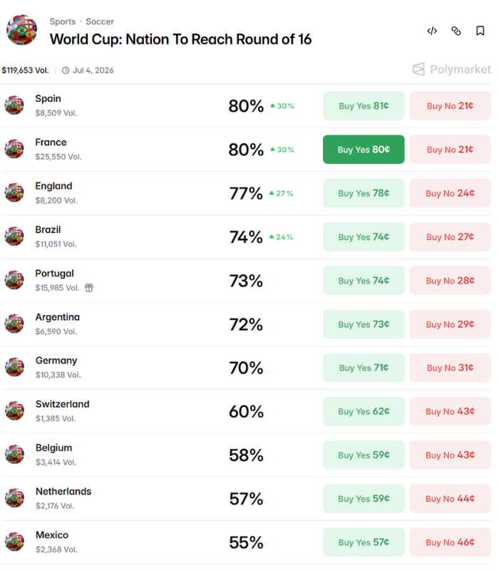 gavelsvtw's tweet photo. I am not a football expert but why Spain and France trade at almost 100% to qualify for knockout

But only 80% to reach Round of 16

Isn’t that basically the same thing just needing to win one game?

Looks like a huge misprice on @Polymarket 

What am I supposed to buy here? https://t.co/Ze4AL3XKhd
