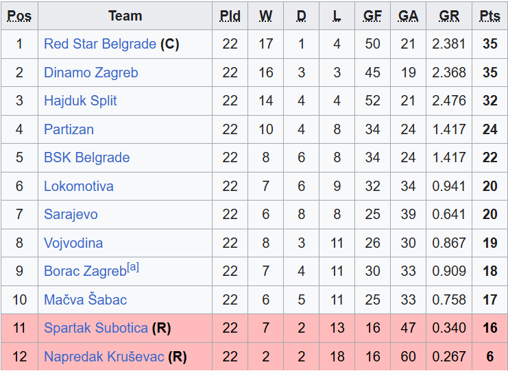 MarkovicNeb's tweet photo. The most unnecessary trivia you didn't know you needed:

1951 Yugoslav First League:
132 matches, 19 penalties given = 1 in 6.95 matches.

2025/26 Serbian Superliga:
296 matches, 98 penalties given = 1 in 3.02 matches.

An increase of 130%.

High inflation everywhere these days. https://t.co/oX1Z8G1oAI