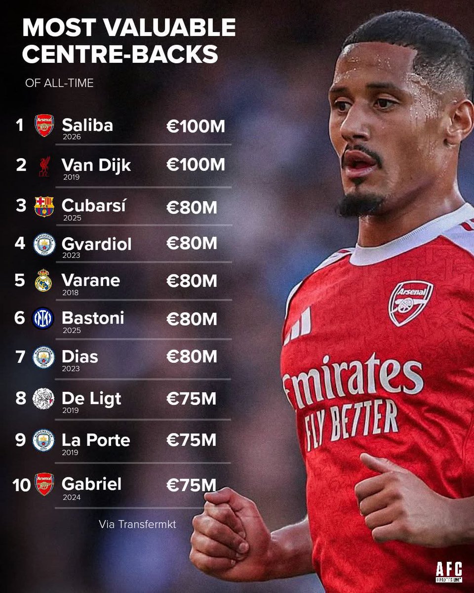 Tripple____M's tweet photo. William Saliba will hit 200M, wait for it https://t.co/DInjoxYNrJ