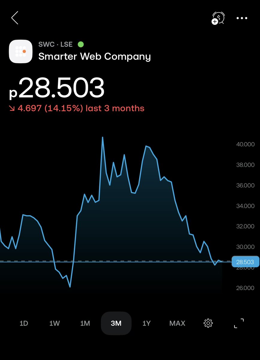 Orange_Balance's tweet photo. 🍊 Bought my first 1000 shares of Smarter Web Company.

Time to support ₿itcoin in 🇬🇧 

Thanks @PinguStacks for the help! This is also the start of me using T212 😱 https://t.co/jfnidrVTlO