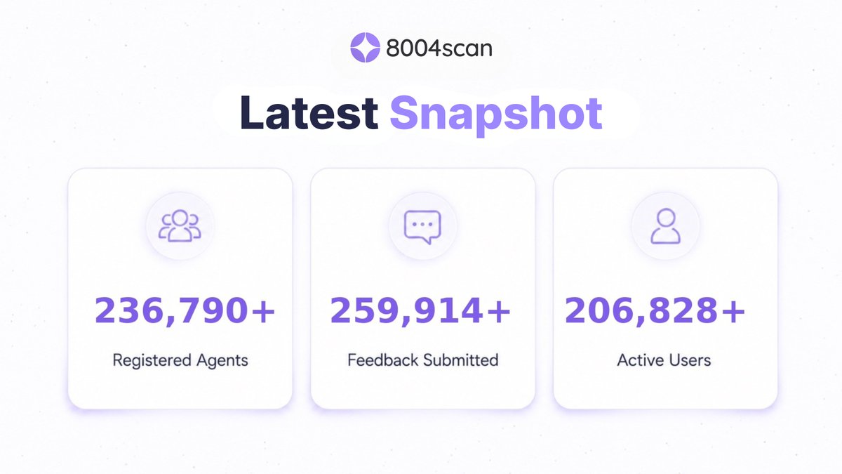8004_scan's tweet photo. The ERC-8004 ecosystem is not slowing down ⚡️

237k registered agents (+15.6%)
260k feedback submitted (+28.8%)
207k active users (+13.6%)

32K+ agents, 58K+ feedback, and 24K+ users added since the last snapshot.

More activity. More reputation signals. More agent momentum.

Track the latest on https://t.co/svTLWTNFNW
