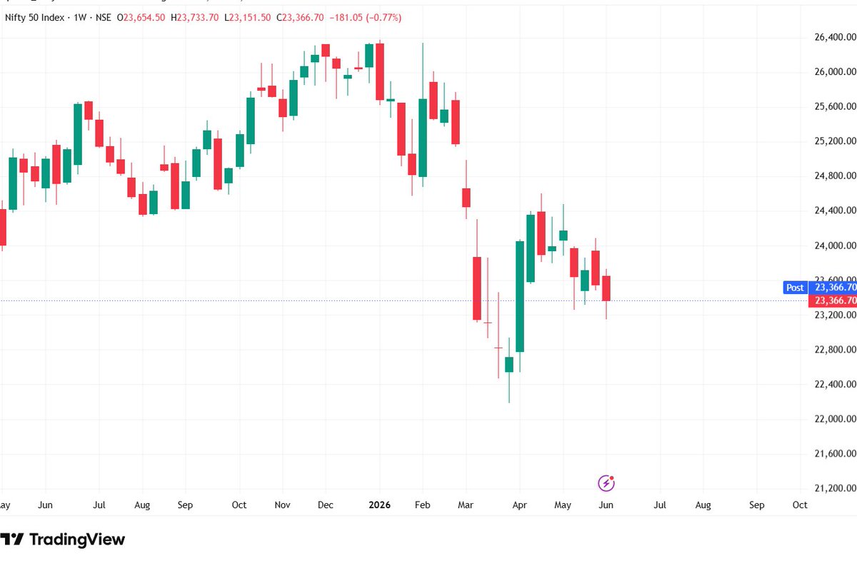 upstox's tweet photo. After the RBI Governor's speech sent NIFTY on a volatility roller-coaster, the market took it easy.

A small dip, then mostly sideways all day.

Zooming out, first weekly close of June.
2 red weekly candles on the chart.

Will bulls step up next week or is there more downside ahead?

What do you think?