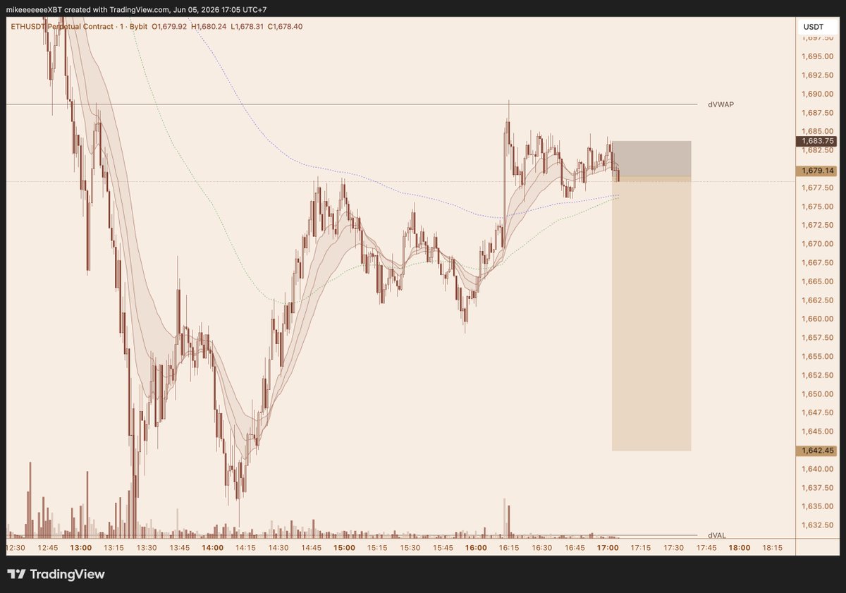 MikeeXBT's tweet photo. ethereum:native 

Degen short. https://t.co/8IaNYGuOew