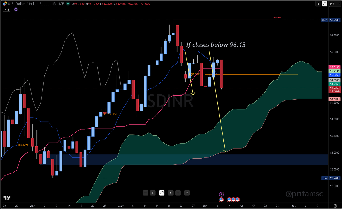 pritamsc's tweet photo. USDINR

After a pullback is now below 94.95. Also TK Bearish crossover also happened.
Could be seen at Cloud support of 93 soon.

Appreciation of USDINR is good 4longer term. Chart is saying so of what may happen.

Once we sustain below 93, then further opportunities may arise. https://t.co/viESVpZVD1