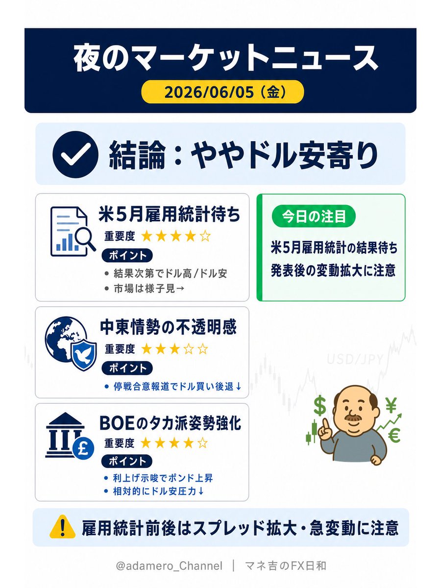 adamero_Channel's tweet photo. 🌙夜のマーケット速報（6/5）

総括はややドル安寄り↓
中東情勢の不透明感後退や、
BOEのタカ派姿勢がドルの重しに。

一方で米5月雇用統計待ちで、
全体は様子見ムードも継続→
発表後は値動き拡大に注意⚠️

#FX #ドル円 #経済指標 #マネ吉のFX日和 https://t.co/Lye7J1wfOc