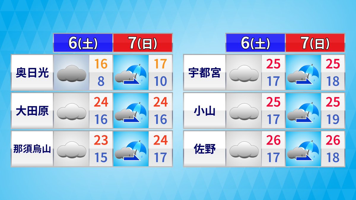 ebimiyo's tweet photo. 【週末とちぎの天気】
『☁️(日)夕方から☔️  体感はムシムシ』(土)は曇り、昼前後は日差しが届くが、北部山沿いでは夕方以降にわか雨の可能性あり。(日)は下り坂で、早い所で夕方から雨、夜〜(月)にかけては県内全域で雨になる見込み。土日とも朝晩は涼しいが、日中は体感ムシムシ。#イブ6プラス https://t.co/sw3jJRjijQ