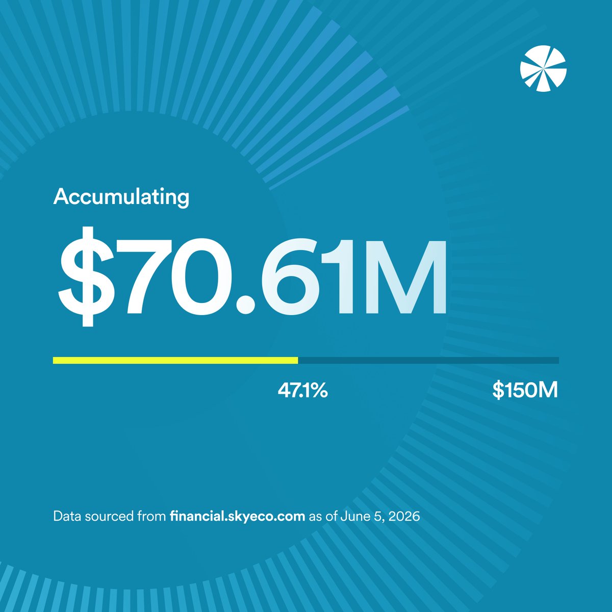 SkyEcoInsights's tweet photo. Sky Protocol's solvency reserve has reached $70.61M, 47.1% of the $150M Turbo-Fill Floor target.  

30-day growth: +$10.07M 

At the current accumulation rate, the $125M threshold, at which buyback and staking reward distributions scale back up, is approximately 5.4 months away. https://t.co/tVN7E9YPeJ