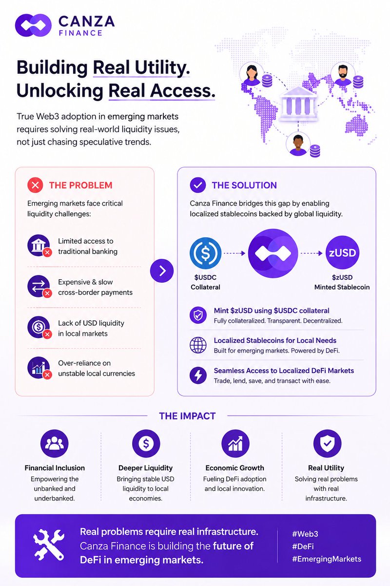 boyceSMTr's tweet photo. For Web3 to truly scale in emerging markets, we need to stop chasing hype and start solving local liquidity challenges.

@Canza_Finance is doing exactly that by letting users mint localized stablecoins ($zUSD) backed by $USDC collateral.

By anchoring DeFi to regional, real-world needs, they are creating actual utility and opening up financial markets where traditional banking falls short. 

Infrastructure wins, always. 

 #Web3 #DeFi