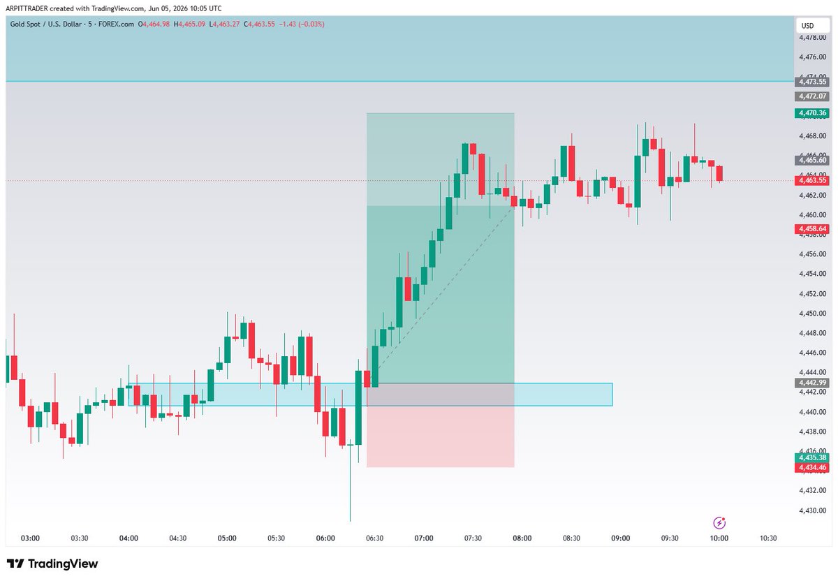 ArpitTrader's tweet photo. $Gold Scalp 🚀 https://t.co/nhM4zJu96p