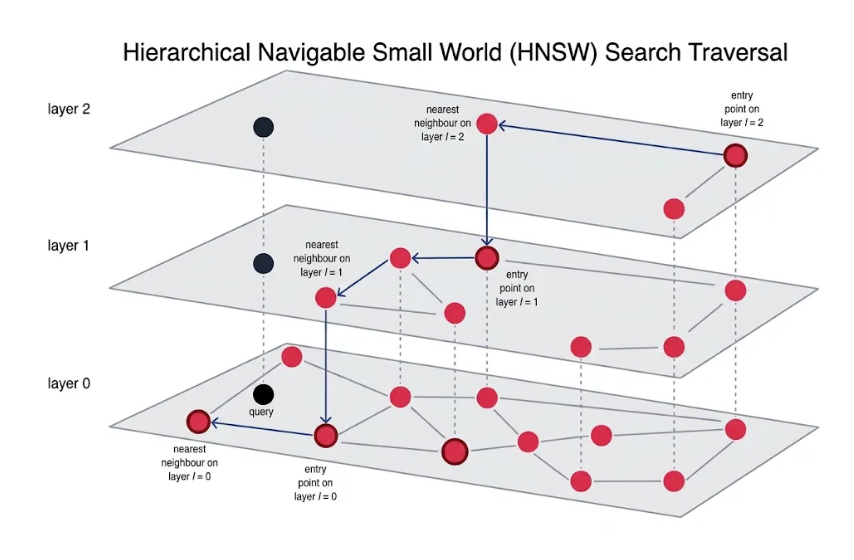achalllll's tweet photo. Just wrote a beginner-friendly breakdown of HNSW: The algorithm powering fast vector search

https://t.co/D1f7WZYkIT https://t.co/4wfMKM9ilG