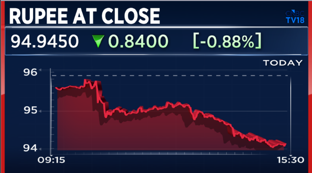 CNBCTV18Live's tweet photo. #RupeeAtClose | #Rupee Ends At 94.95/$ Vs Thursday’s Close Of 95.71/$

Rupee Posts Biggest Single-day Gain In More Than 2 Months

Rupee Rises 84 Paise (0.9%) Against $, Ends Below 95/$

Rupee Closes Below 95/$, Ends At Highest Level In A Month https://t.co/rrlnkdb9GP