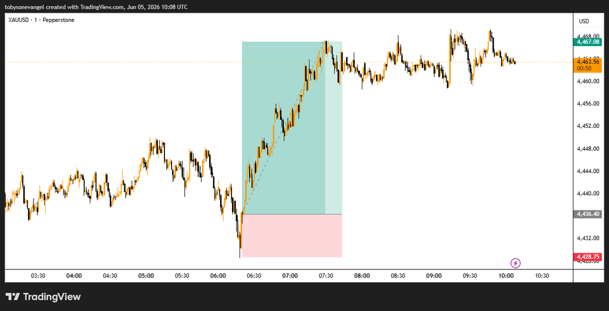 realElHeart's tweet photo. 1:4rr on XAUUSD today

Let's gamble on NFP at 12:30pm shall we🙃 https://t.co/Aygt0eFXIB