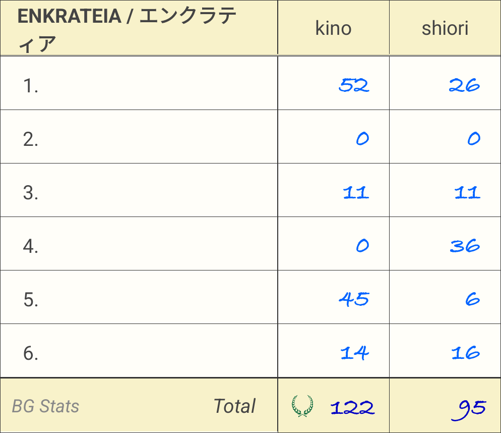 kino_contact's tweet photo. #エンクラティア さっそく遊んだ！

初見はオルタンシアさんで122VP🥇
ルールチェック込で3時間ほどでした

いやーめっちゃ悩むムズぃ……けどハッククラッド同様にアクションドラフトが手番順にも影響するのやっぱオモロいなー

色んなキャラや戦略も試してみたいね https://t.co/qHvWnMTWpG