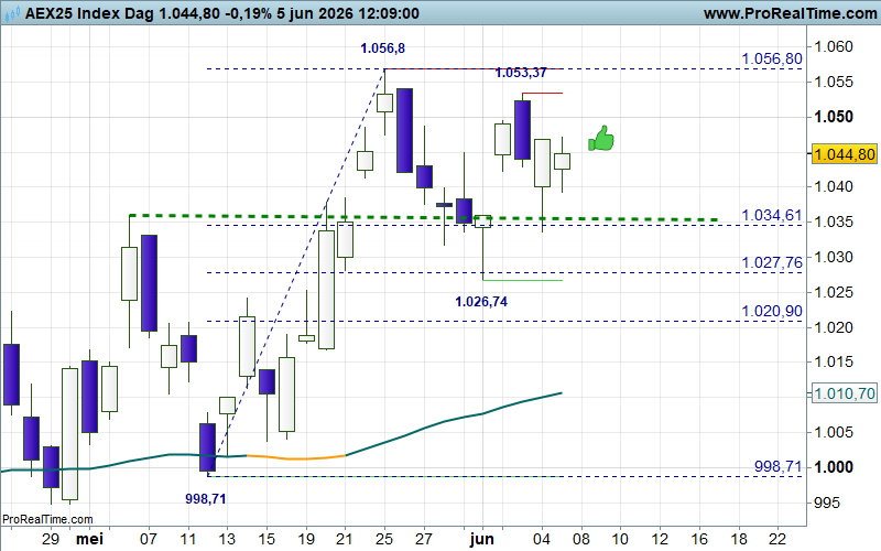 TheDailyTurbo's tweet photo. #AEX update, witte vrijdagcandle in de maak, 'Standvastige stieren' (thema Chart Navigator), wellicht nog een sprintje vanmiddag? Steun 1035 blijft vooralsnog intact.... https://t.co/DSwPgPiZv9
