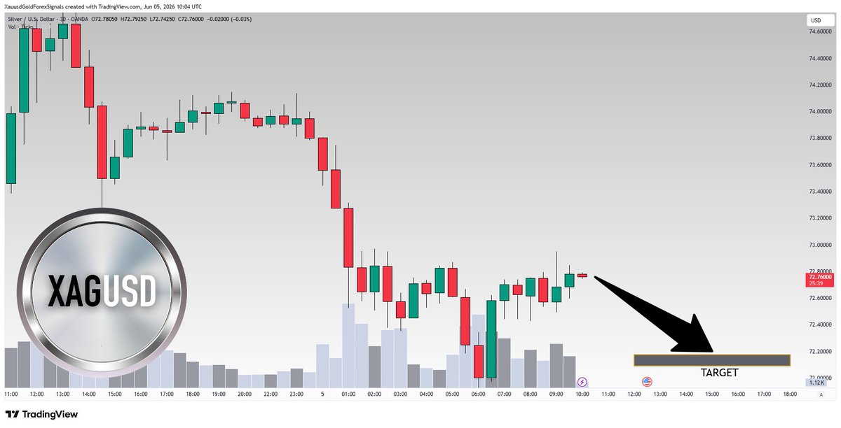 GoldXauVIP's tweet photo. #SILVER: Strong Bearish Bias! Sell!

https://t.co/WrCxqDf0XS

Recent price movements on SILVER, as well as the information we are getting from several indicators are poiting towards the conclusion that the price most likely to fall down towards the target of around 72.17309 https://t.co/gXQdpfyn28