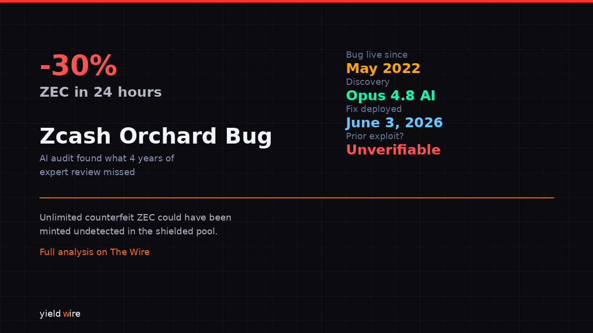 yieldwirexyz's tweet photo. The @zcash Orchard bug keeps getting worse.

ZEC now down over 40%. From $480 to ~$302.

Opus 4.8 found a flaw that could mint unlimited counterfeit ZEC. Live for 4 years. No way to prove it wasn't exploited.

Emergency fork deployed June 2-3. https://t.co/V4Yw9VajE9