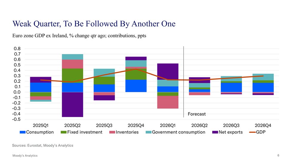 CrisisStudent's tweet photo. Overall, Q1 was always going to give up some of the boost 2025q4 brough, and so 0.23% growth is not too bad.

But the composition certainly brings some sour taste, especially now that consumption will be weak (if not negative) in Q2 thanks to Iran war.

9/9 https://t.co/2yPixAXFp3