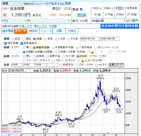 memorys555's tweet photo. 住友林業 (1911)
米国買収会社上乗せ、利益貢献は限定的。主力の米国で分譲地拡大し戸建て販売が伸びる。国内戸建ては販売棟数、単価ともに着実。ただ、販促費や人件費増。堅めの会社計画は超過ながら営業減益。 https://t.co/sk8HcZbj37