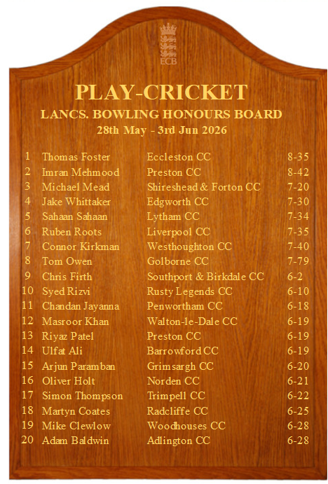 LancsCricketFDN's tweet photo. Lancashire Batting &amp; Bowling Honours Board Week 7🏆
@ecclestoncc @baceeprestoncc @Shires_FortonCC @EdgworthCRC @Lytham_CC @LongridgeCC @CharnockStJames @RochdaleCricket @oldhamCC @GrimsarghCC 
Well done to all the players that have made it onto the Lancashire honours board!👏 https://t.co/1Ifn2Mpdhx
