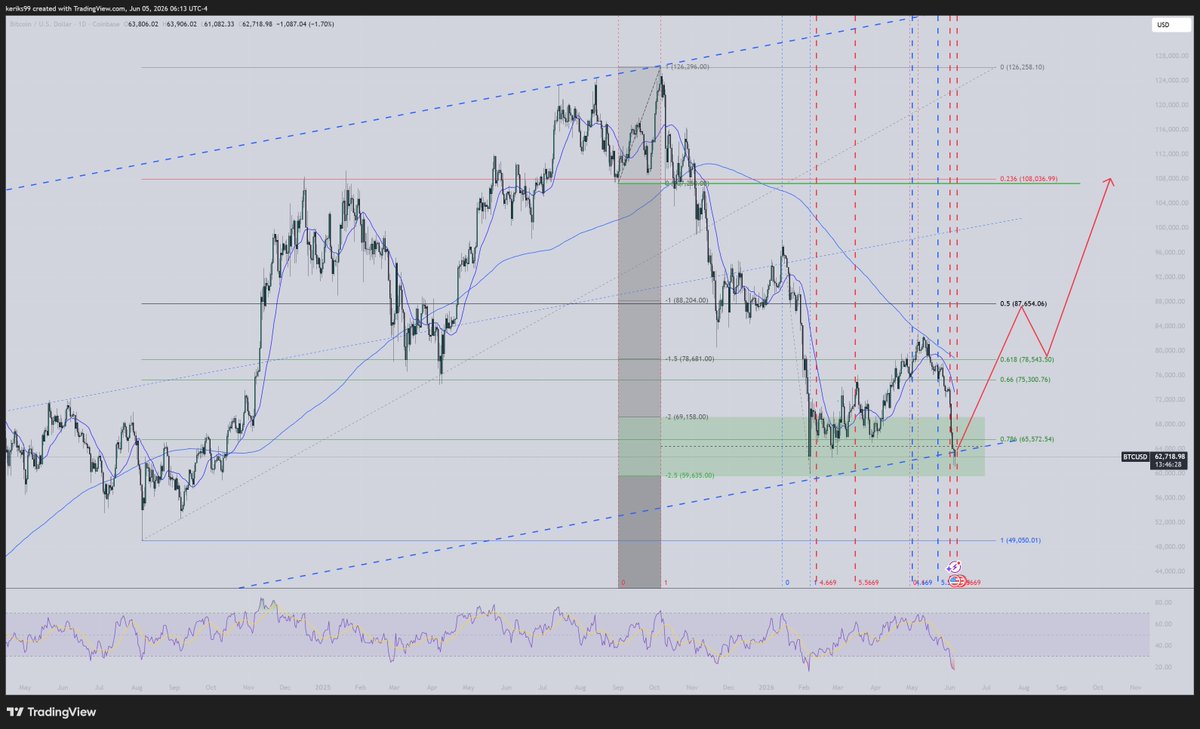 XtradeWhisperer's tweet photo. I use different methods, but see a similar target, around 108K. Time and price aligns. https://t.co/jIYqZBXy94