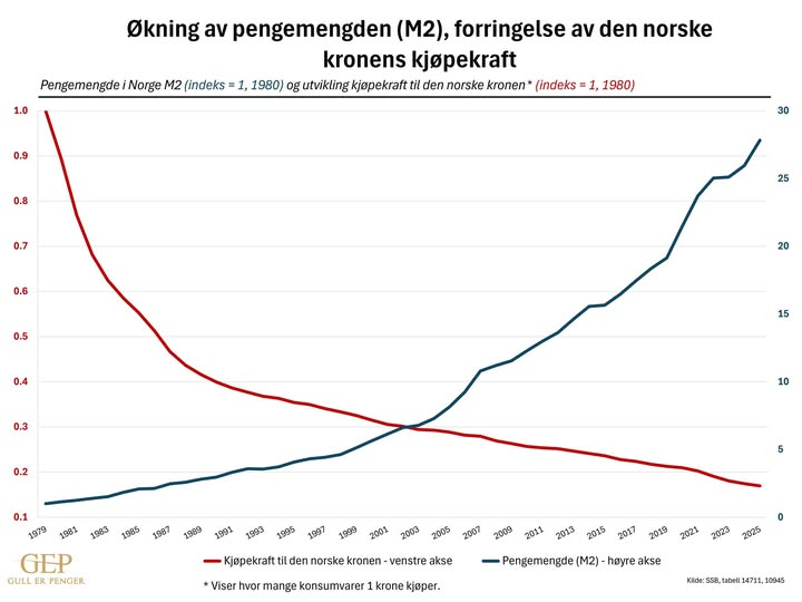gullerpenger's tweet photo. 📕KRIMINALROMAN I FULL LENGDE: Slik har Norges Bank stjålet 83% av kronens verdi på 45 år!

Se nøye på grafen fra GEP (Gull er Penger). To linjer.

To helt motsatte historier. Og likevel samme historie: Hvordan den norske kronen har blitt systematisk ranet siden 1980.

Den røde linjen – kjøpekraften til kronen (venstre akse):

Starter på 1,0 i 1980 som en stolt, frisk mynt. Da kunne én krone kjøpe én full enhet varer og tjenester. Utover 80-tallet begynner det å skje ting. Bratt nedover. Rundt 1990 er kronen nede i ca. 0,40. År 2000: 0,30. Og nå i 2025? 0,17.

Det betyr helt konkret:

Den kronen du har i lomma i dag kjøper bare 17 øre verdt av det den gjorde i 1980.

83% av kjøpekraften er forsvunnet. Poof. Borte. Opp i røyk. Eller rettere sagt: Borte i Norges Banks inflasjonsmaskin.

Den blå linjen – pengemengden M2 (høyre akse):

Starter lavt på indeksen 1 i 1980 og går rett opp som en rakett. 1990: allerede dobbelt så mye. 2000: fortsatt oppover. Finanskrise? Mer penger. Korona? Mer penger. Renteheving? Vent… mer penger likevel. I 2025 ligger den på rundt 28 ganger høyere enn i 1980.

Altså: Det har blitt pumpet inn 28 ganger så mye penger i økonomien – samtidig som hver eneste krone har mistet 83% av verdien.

Dette er organisert pengeutvanning. En skjult skatt som rammer alle som sparer i kroner, jobber for lønn og ikke eier eiendom (utover sin egen bolig) eller aksjer som holder følger med (penge)inflasjonen. Lønningen din har kanskje steget i nominelle kroner, men den reelle kjøpekraften har fulgt den røde linjen rett ned i kjelleren. Boligpriser og aksjer? De har fulgt den blå linjen opp i skyene.

Dette er ikke en «tilfeldig økonomisk utvikling». Det er resultatet av et system der Norges Bank har fått monopol på å styre og koordinere pengevesenet uten dekning i gull eller noe annet reelt. Fiat-valuta er i sin reneste, mest brutale form kun tillit basert på ingenting annet enn at «myndighetene sier det er verdt noe». Og at vi tror på det.

Og det verste? De fleste merker det ikke før de skal kjøpe bolig, mat eller få utbetalt sin pensjon. Da slår virkeligheten inn som en hammer.🔨

📈📉Grafen viser dette så krystallklart og brutalt ærlig som det er mulig.

Kronen er ikke «svak». Den er i ferd med å lide en stille død.

Den har fått en langsom, offisiell begravelse siden 1971 da gullstandarden ble droppet for godt.

Gull er fortsatt penger.

Resten er bare farget papir (eller tall på en skjerm) med ambisjoner og en sentralbank som SPILLER GUD MED PENGENE DINE🔥💰📉