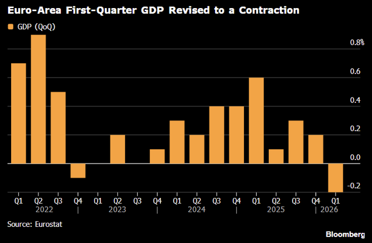 Schuldensuehner's tweet photo. OOPS! The Eurozone economy contracted by 0.2% in Q1 – dragged down by an unprecedented 12.1% GDP slump  in Ireland. Strip out Ireland, and the bloc actually grew by 0.2%-0.3%. https://t.co/5BBjTgYTWC https://t.co/UU767EuZXx