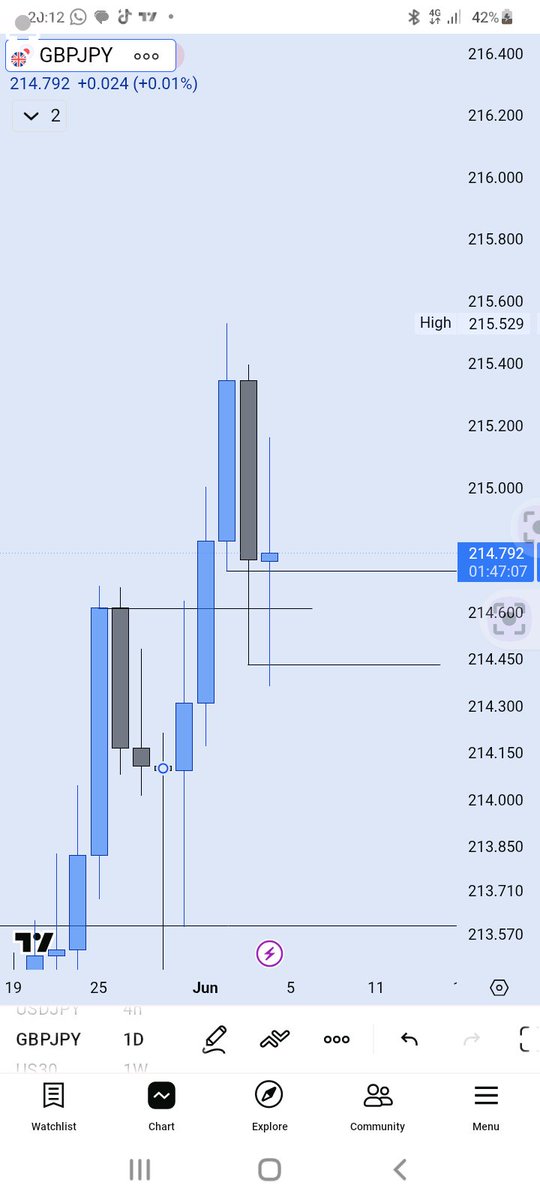Dane_View01's tweet photo. $GJ Buys 📈
- Daily Rejected Daily with A Daily CRT in Play 
- H4 Breakout 
- H1 Sweep and BOS To the upside 
- Entry at the Apex level https://t.co/OQKgNoHfsK