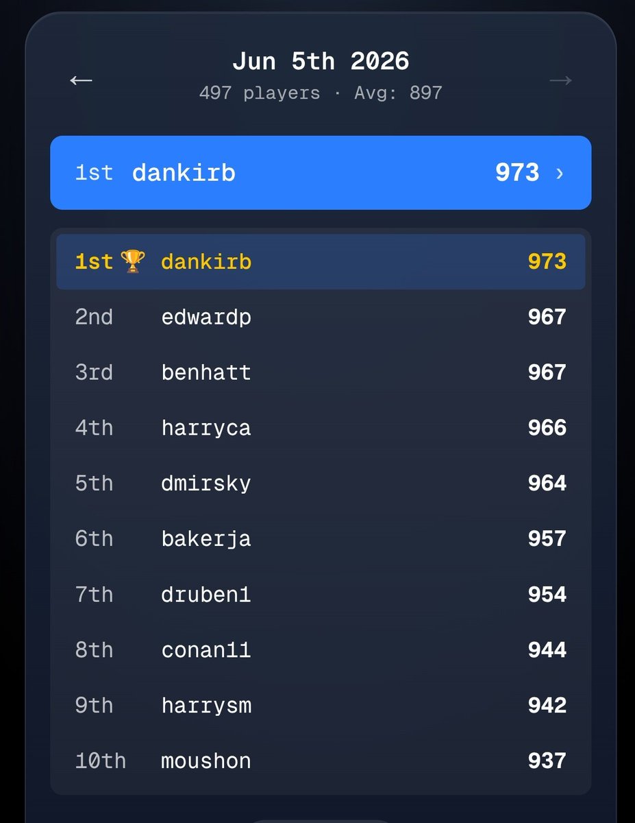DanielKirby's tweet photo. @frankmikesmith Top of today's league at the moment 🤞🏻 https://t.co/pWIWbXcZrK