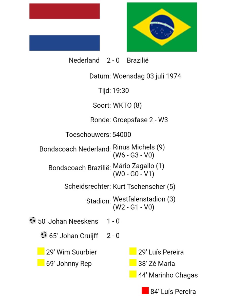 10Wvh's tweet photo. @derossemagier De 1-0 Johan Neeskens op 3 juli 1974 tegen 🇧🇷
De 2-0 van Johan Cruyff mocht er ook zijn trouwens.
Wat n onvergetelijk wedstrijd was dat voor 10 jarig ventje!
#WK74 https://t.co/zLYgDJiyHq
