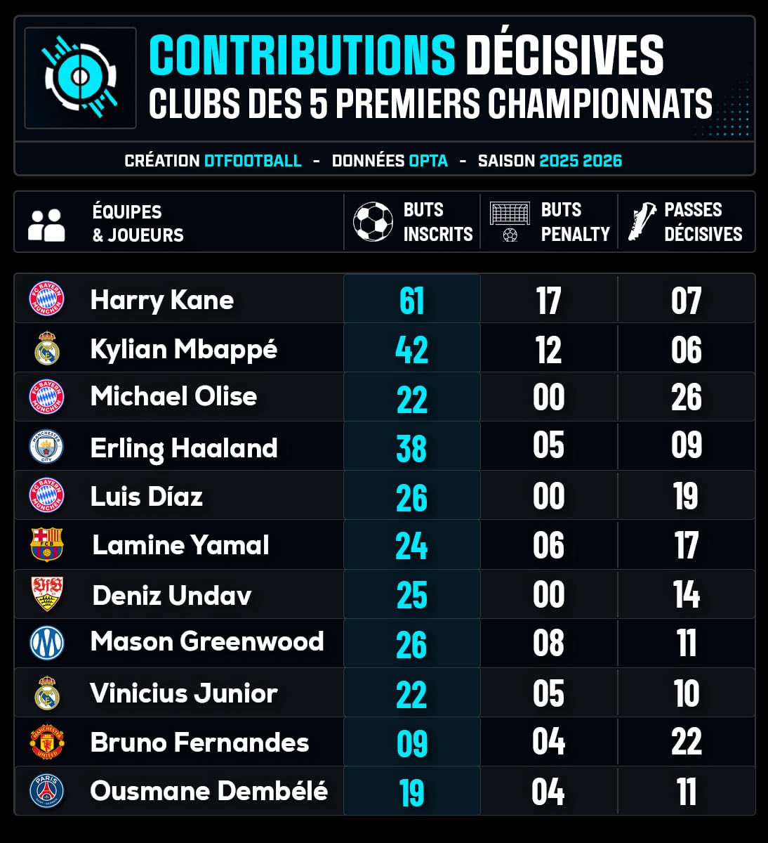 LoicParacchini's tweet photo. @Pauleta9670 @psgnda23 @DTFootball_ @FRBlueMoon @MCIFrance @BarcaNewsFRA @FRBarca_ @MediaBayernFR @Juve_France @FrLeipzig @ArtilleursPod @FrenchAFC @ChelseaStatsFR Bah non, comparé aux autres prétendants. https://t.co/pISgppdIhb