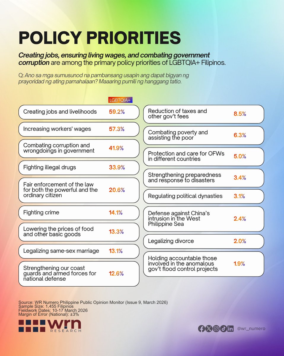 WR_Numero's tweet photo. Compared to their heterosexual counterparts, more LGBTQIA+ Filipinos want the government to prioritize addressing corruption, unequal enforcement of the law, the absence of marriage equality, and the inadequate capabilities of the military and coast guard. https://t.co/rd25TjW49M