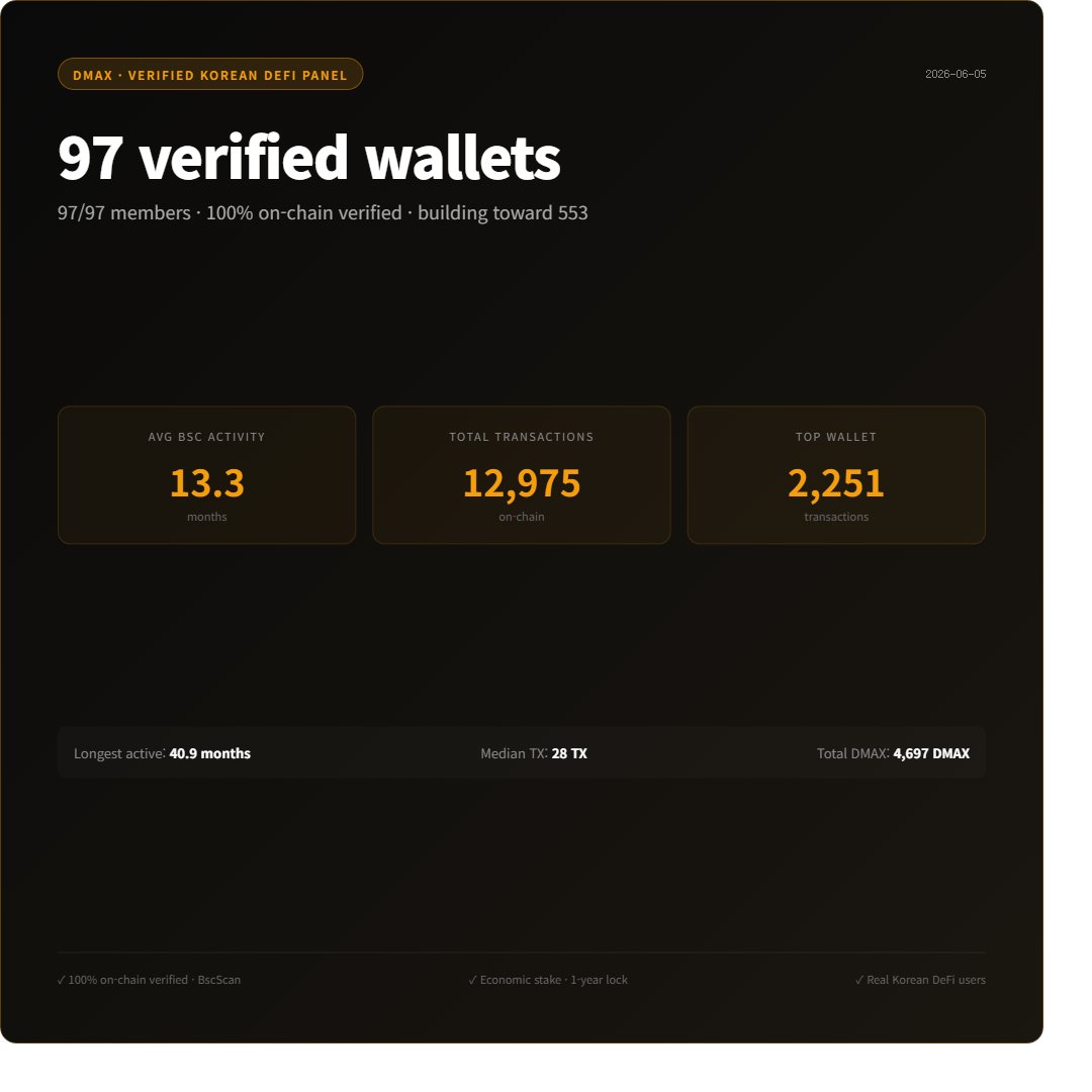 DMAX_Research's tweet photo. 97 panel members verified. 100% on-chain.

The panel nearly doubled — and we're just getting started.

What the data shows so far:
- Avg 13.3 months of BSC activity
- 12,975 on-chain transactions total
- Top wallet: 2,251 transactions
- Longest active: 40.9 months continuous
- Every wallet verifiable on https://t.co/jskp3MtXR6

Growing fast — our goal is 10,000 verified DeFi experts
within the next 3-4 months.

A bot can't fake 40 months of consistent activity.
A survey can't measure this kind of commitment.

This is what a verified DeFi research panel looks like —
ask it a forward-looking question, get answers from people
who actually have skin in the game.

#DeFi #BSC #OnChainData #BuildInPublic