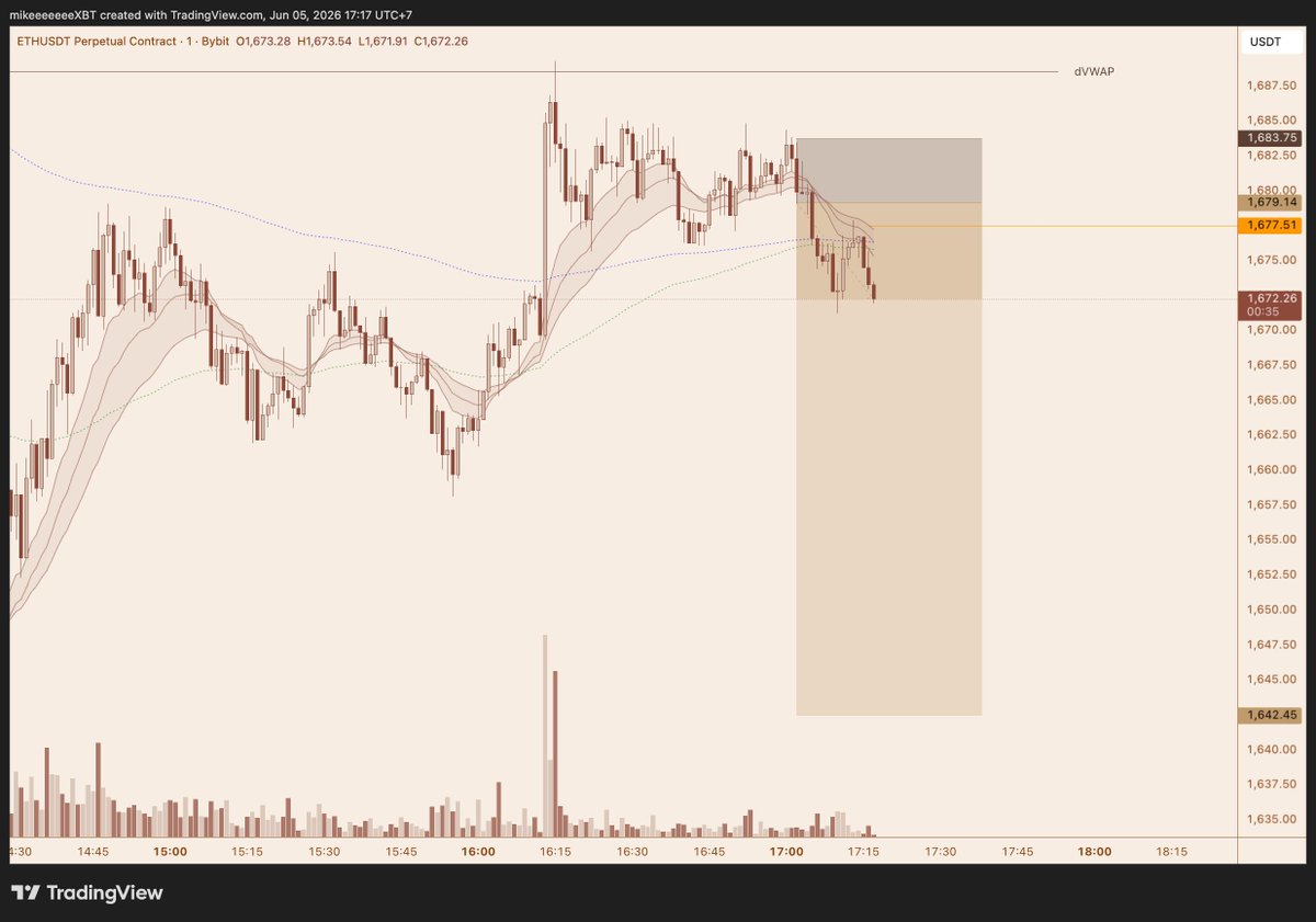 MikeeXBT's tweet photo. ethereum:native 

Moved SL to breakeven (orange line) making it risk free.

Please dump thx. https://t.co/600YhBBJEV