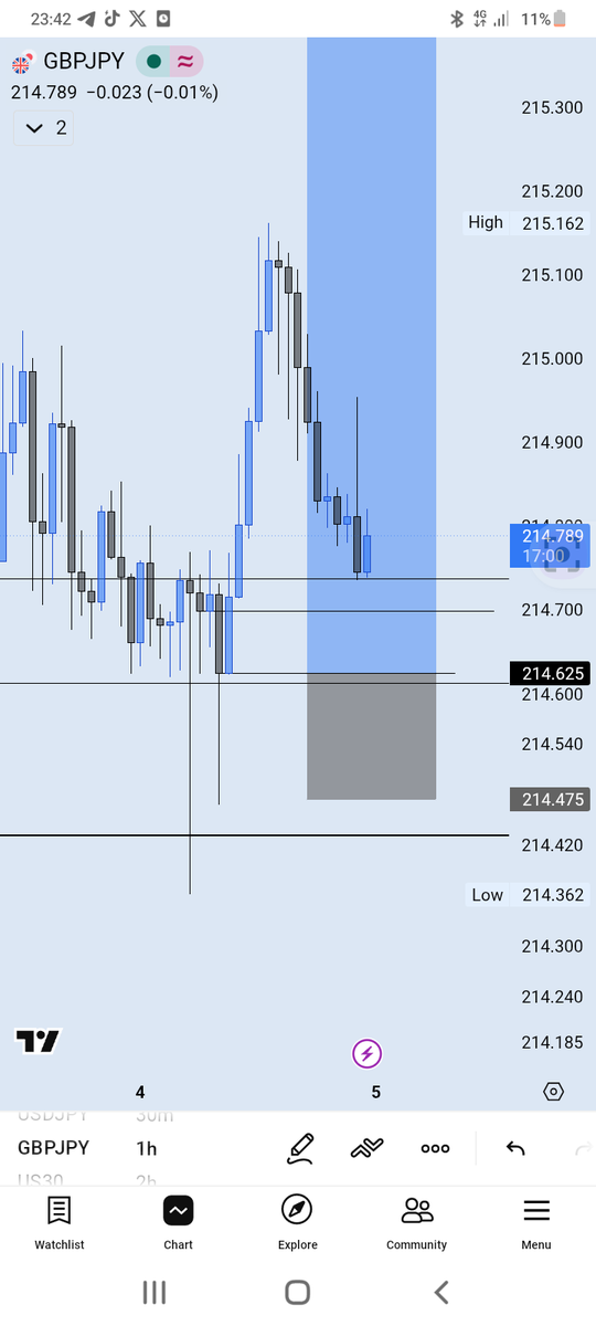 Dane_View01's tweet photo. $GJ Buys 📈
- Daily Rejected Daily with A Daily CRT in Play 
- H4 Breakout 
- H1 Sweep and BOS To the upside 
- Entry at the Apex level https://t.co/OQKgNoHfsK