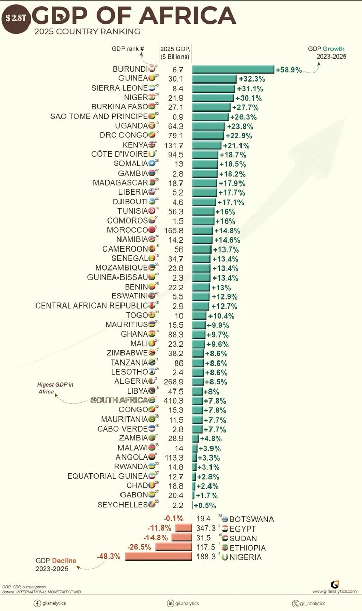 Autism_Father's tweet photo. Africa’s economic story is changing quietly… and then all at once.

Look beyond the usual headlines and you’ll notice something fascinating in this GDP growth chart: many of Africa’s fastest-growing economies are not the traditional giants. They’re smaller, … https://t.co/ikqhBpLOPg