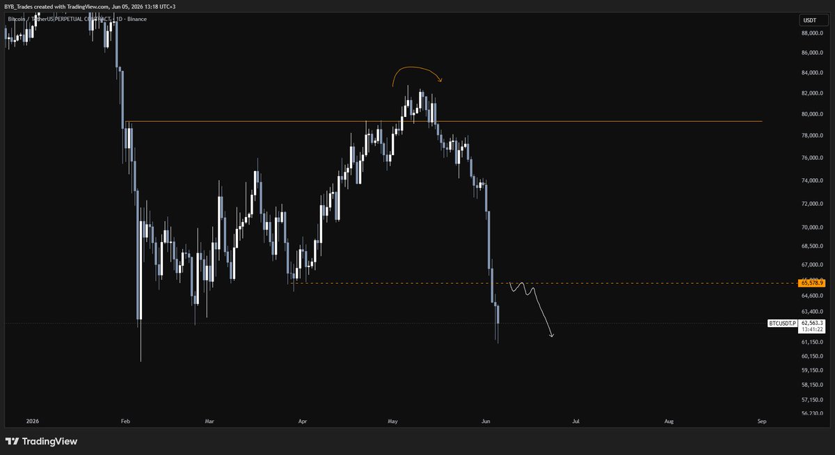 traderbyb's tweet photo. $BTC Tek grafik ve tek analiz 

60k altına daldırdıklarında asıl almak istediğim pozisyonları alacağım

Bekliyorum https://t.co/dIFnJT9C7k