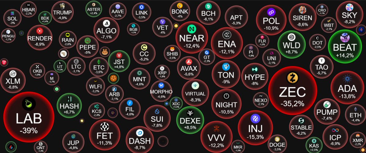 NobodyFund's tweet photo. Alts are catching down to bitcoin:native 

Within 24 hours everything that was running hot dropped 20 to 40%.

This will likely continue until bitcoin:native finds its bottom. bitcoin:native dumps. Alts follow with a small delay.

But look at it as an opportunity. If you have not started building your portfolio for the next cycle, now is the time to think about it.

The best entries are made when nobody wants to buy 🍿