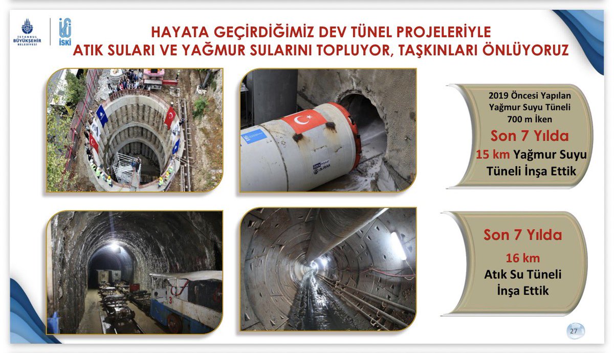 SafakBasa's tweet photo. İSKİ sadece yerin üstünde çalışmıyor. İstanbul’un altına devasa yağmur suyu ve atık su tünelleri inşa ediyoruz. Son dönemde 15 km YAĞMUR SUYU (önceden sadece 700 m) ve 16 km ATIK SU TÜNELİNİN inşaatını tamamladık. Sağlam altyapı sağlam gelecek anlayışıyla çalışmaya devam edeceğiz!