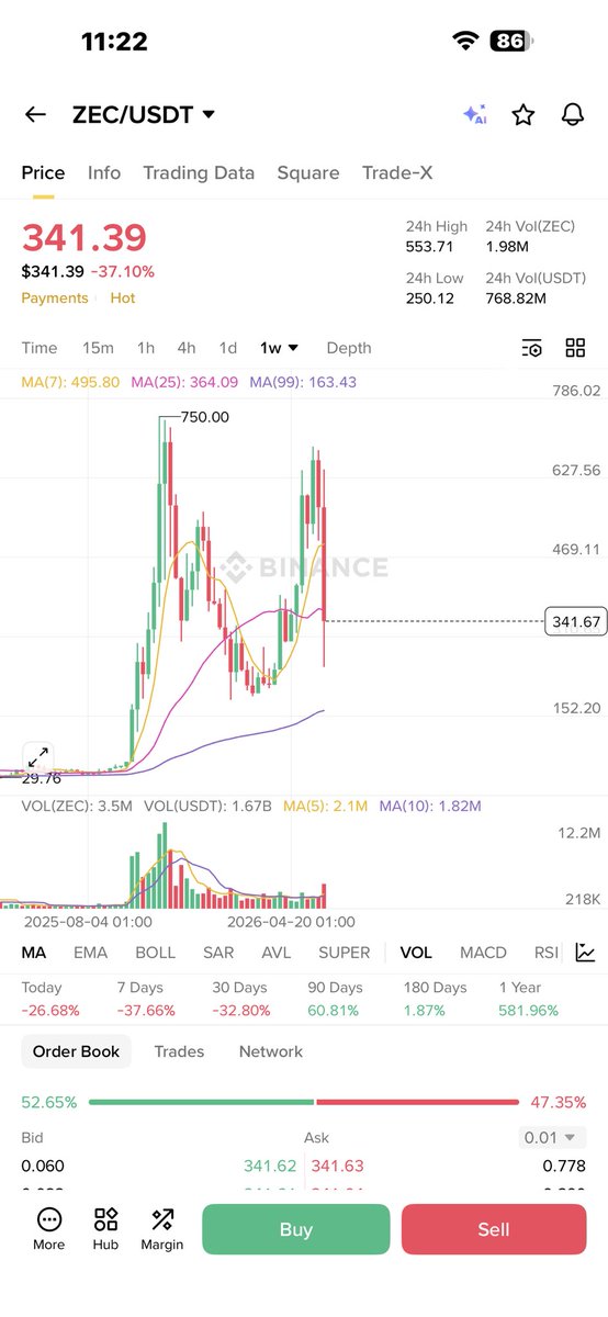 Donsmartss's tweet photo. @WisdomMatic $ZEC is dying bro… https://t.co/1aGsKunx9F