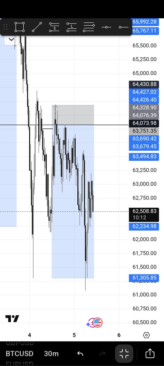shallyfx's tweet photo. I say make i follow una trade BTC small 😂 clean tp https://t.co/ui0oJhvSIe