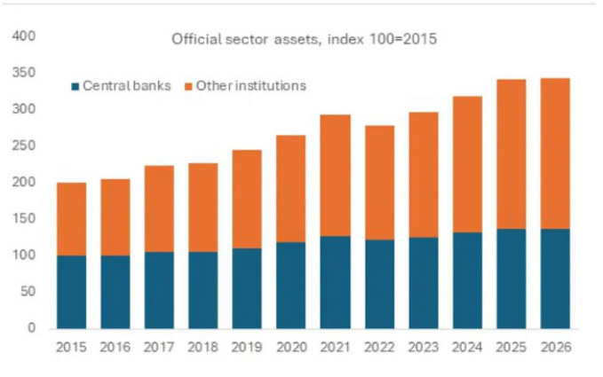 GustavoBolsa's tweet photo. Bancos centrales y otras instituciones oficiales han comprado un total neto de 244 toneladas de oro durante el primer trimestre de 2026, un aumento del 3 % con respecto al año anterior y una cifra que supera las expectativas del mercado. https://t.co/x9n4LMwal7
