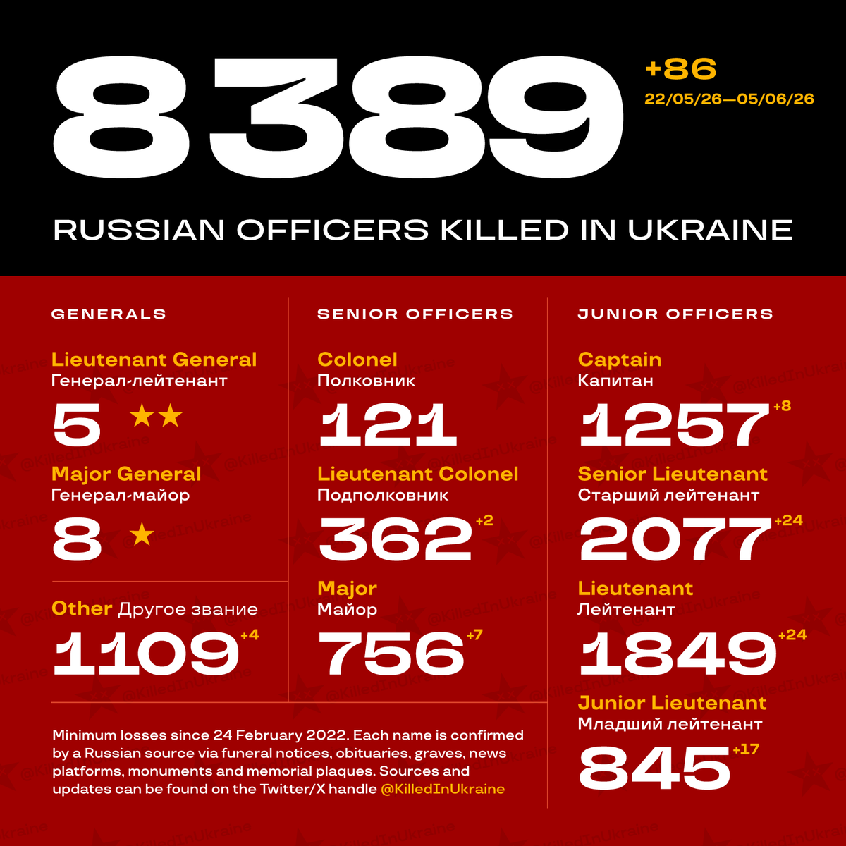 KilledInUkraine's tweet photo. At least 8389 Russian officers have been liquidated in Ukraine.
This lowest minimum is confirmed by public Russian sources (links in bio).
Two-week update: +86 newly registered. https://t.co/lh31x3ueeO