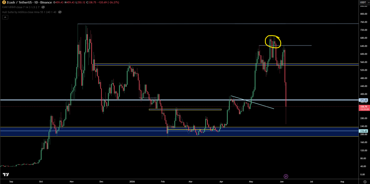 trader1sz's tweet photo. im here to collect my clout

$ZEC https://t.co/qUF46IsCqp