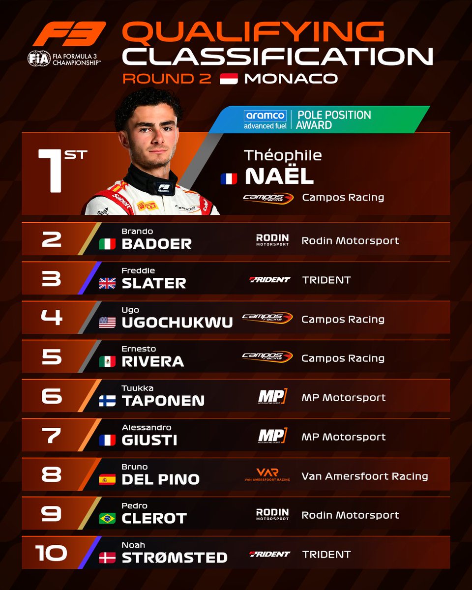 Formula3's tweet photo. Provisional Qualifying classification from Monaco 🇲🇨👇

#F3 #MonacoGP https://t.co/h63776imq4