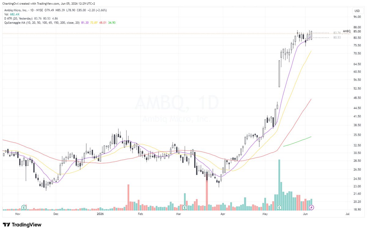 ChartingOwl's tweet photo. $AMBQ looks ready for a buy. https://t.co/mxoAma3ICj