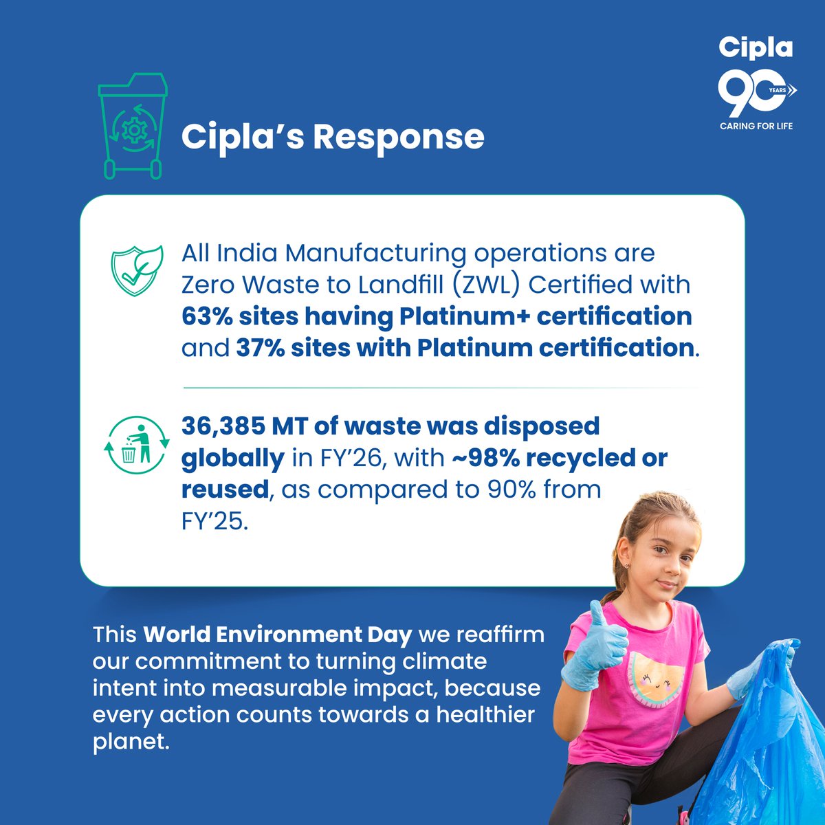 Cipla_Global's tweet photo. The future we build depends on what we choose to leave behind. By committing to #ZeroWastetoLandfill across all our India sites, we are taking a step towards a more responsible and sustainable tomorrow.
#Ciplaat90 #WorldEnvironmentDay2026 #TheSignalsWeSendBack #CaringForLife https://t.co/Y1NVHgVFBY