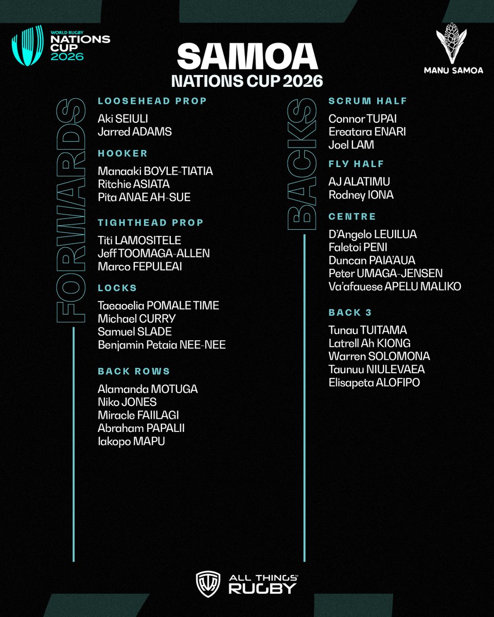 AllThingsRugbyX's tweet photo. Samoa have unveiled their squad for the 2026 Nations Cup, featuring a blend of experienced internationals and exciting talent as they look to make a statement on the global stage.

What do you make of Samoa's squad for the 2026 Nations Cup?

#NationsCup2026 #Rugby #SamoaRugby https://t.co/MqiBINwNBI